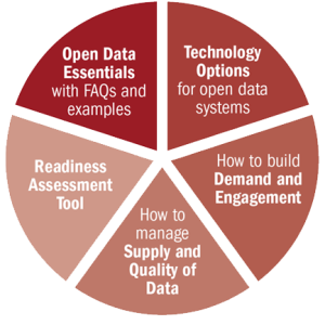 OpenGovernmentDataToolkit